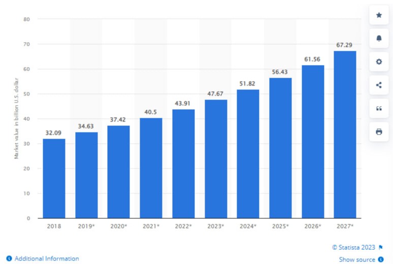 Embedded Computing Market Revenue