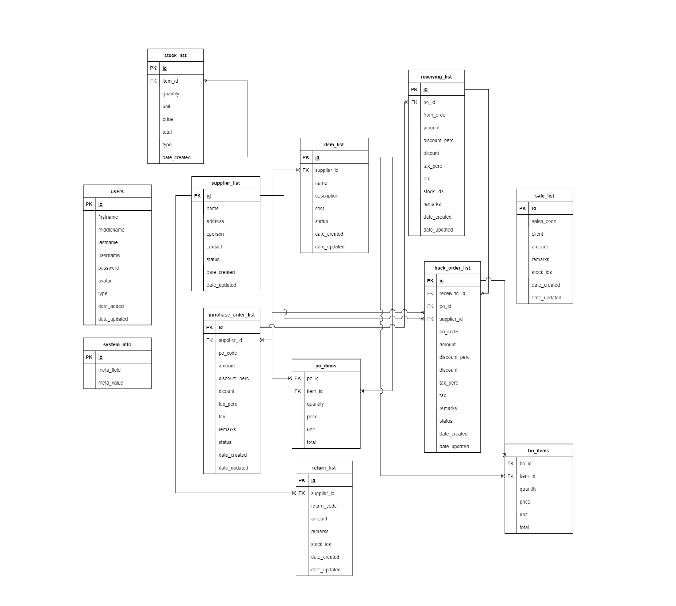 Database For Stock Management System QuyaSoft