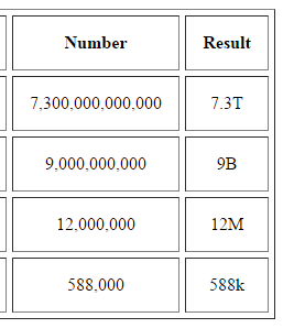 Shorten Long/Large Numbers using PHP | Free source code, tutorials and ...