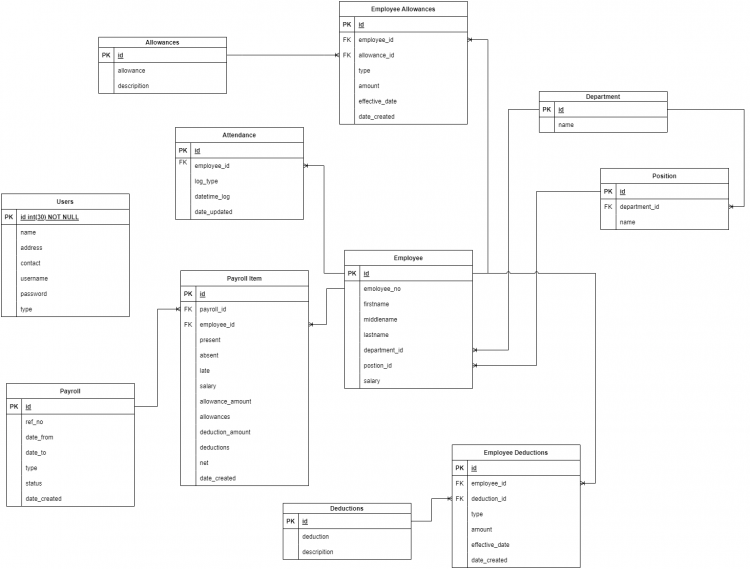 Database Design for Payroll Management System | SourceCodester