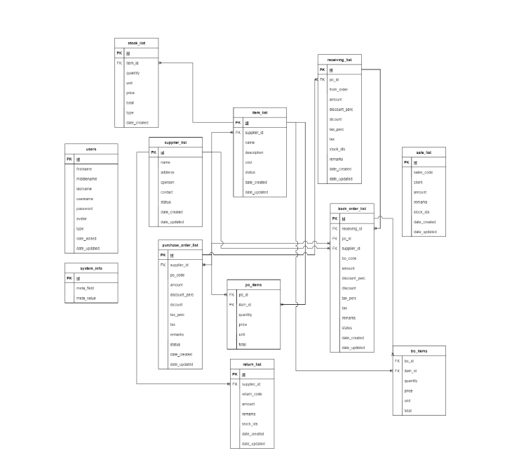 stock-management-system-database-design-sourcecodester